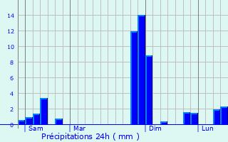 Graphique des précipitations prvues pour Saint-Porquier