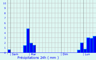 Graphique des précipitations prvues pour Les Avenires