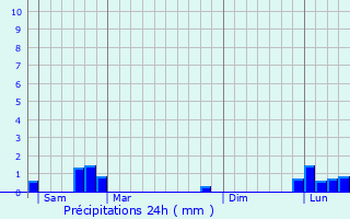 Graphique des précipitations prvues pour Les Sauvages