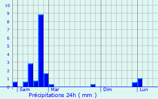 Graphique des précipitations prvues pour Arlempdes