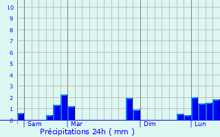 Graphique des précipitations prvues pour Die