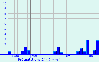 Graphique des précipitations prvues pour La Bazoque