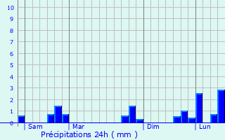 Graphique des précipitations prvues pour Clairefougre