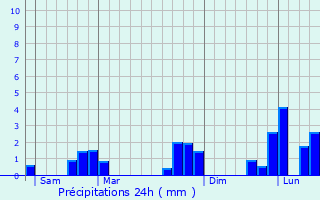 Graphique des précipitations prvues pour La Bellire