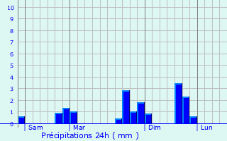 Graphique des précipitations prvues pour Mrs-rign