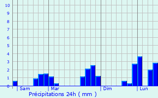 Graphique des précipitations prvues pour Boitron