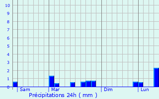 Graphique des précipitations prvues pour Ibigny