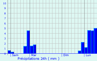 Graphique des précipitations prvues pour Champagneux