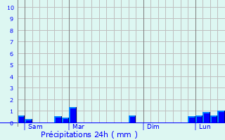 Graphique des précipitations prvues pour Chalon-sur-Sane