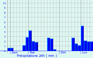 Graphique des précipitations prvues pour Briare