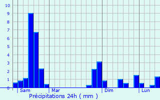 Graphique des précipitations prvues pour Lacapelle-Livron