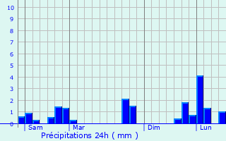 Graphique des précipitations prvues pour Beuvillers