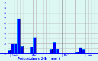 Graphique des précipitations prvues pour Bouchain
