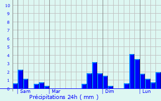 Graphique des précipitations prvues pour Pinerolo