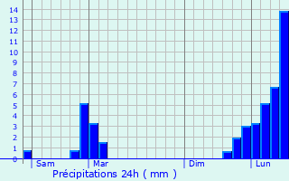 Graphique des précipitations prvues pour Frontenex