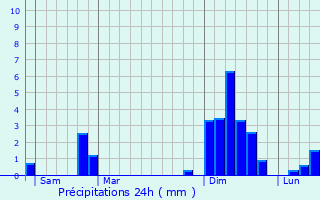 Graphique des précipitations prvues pour Saint-Jean-d