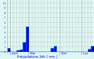Graphique des précipitations prvues pour Saint-Bonnet-le-Froid