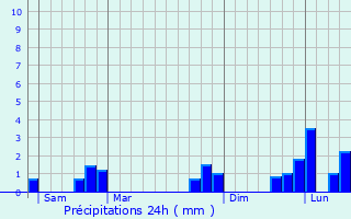 Graphique des précipitations prvues pour Pointel
