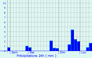 Graphique des précipitations prvues pour Vieillevigne