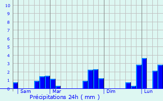 Graphique des précipitations prvues pour Neauphe-sous-Essai