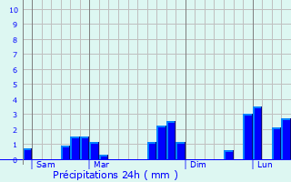 Graphique des précipitations prvues pour Essay