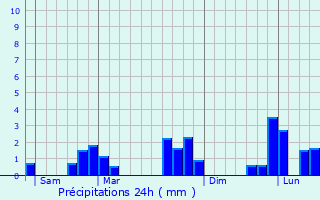 Graphique des précipitations prvues pour perrais