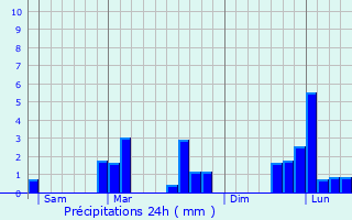 Graphique des précipitations prvues pour Montargis