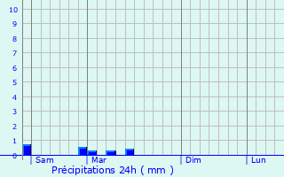 Graphique des précipitations prvues pour Kavaj