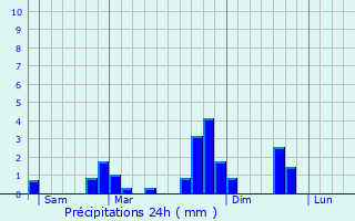 Graphique des précipitations prvues pour Saumur