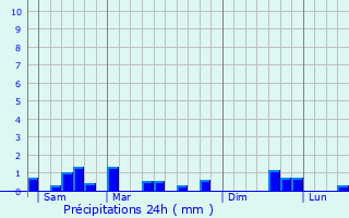 Graphique des précipitations prvues pour Rethel