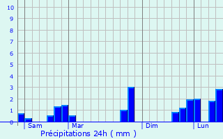 Graphique des précipitations prvues pour Saint-Hilaire-du-Harcout