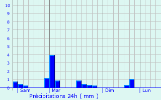 Graphique des précipitations prvues pour Leithum