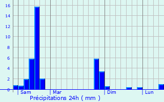 Graphique des précipitations prvues pour Pers