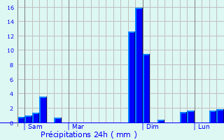 Graphique des précipitations prvues pour Montech