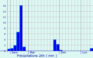 Graphique des précipitations prvues pour Cayrols