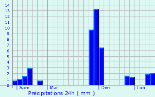 Graphique des précipitations prvues pour Cordes-Tolosannes