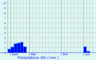 Graphique des précipitations prvues pour Pinet