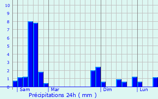 Graphique des précipitations prvues pour Parisot