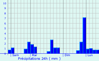 Graphique des précipitations prvues pour Varize