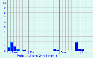 Graphique des précipitations prvues pour Lierde