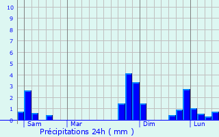 Graphique des précipitations prvues pour Beinasco