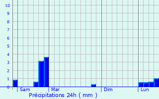 Graphique des précipitations prvues pour Saint-Martin-en-Haut