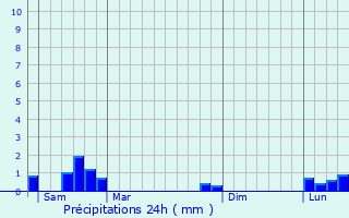 Graphique des précipitations prvues pour Feurs