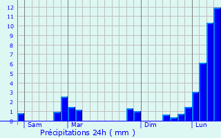 Graphique des précipitations prvues pour Jarrie