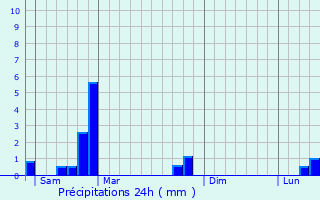 Graphique des précipitations prvues pour Le Mas-de-Tence