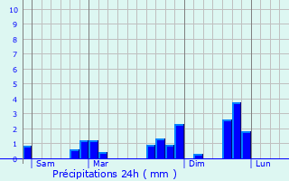 Graphique des précipitations prvues pour Petit-Mars