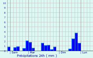 Graphique des précipitations prvues pour Houschthauser