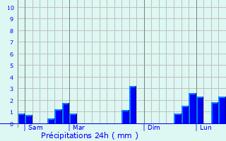 Graphique des précipitations prvues pour Louvign-du-Dsert