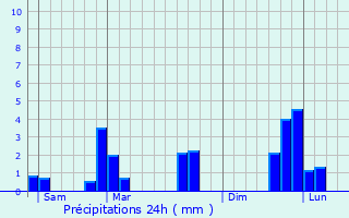 Graphique des précipitations prvues pour Saint-Laurent-Nouan