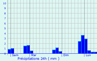 Graphique des précipitations prvues pour Miniac-sous-Bcherel